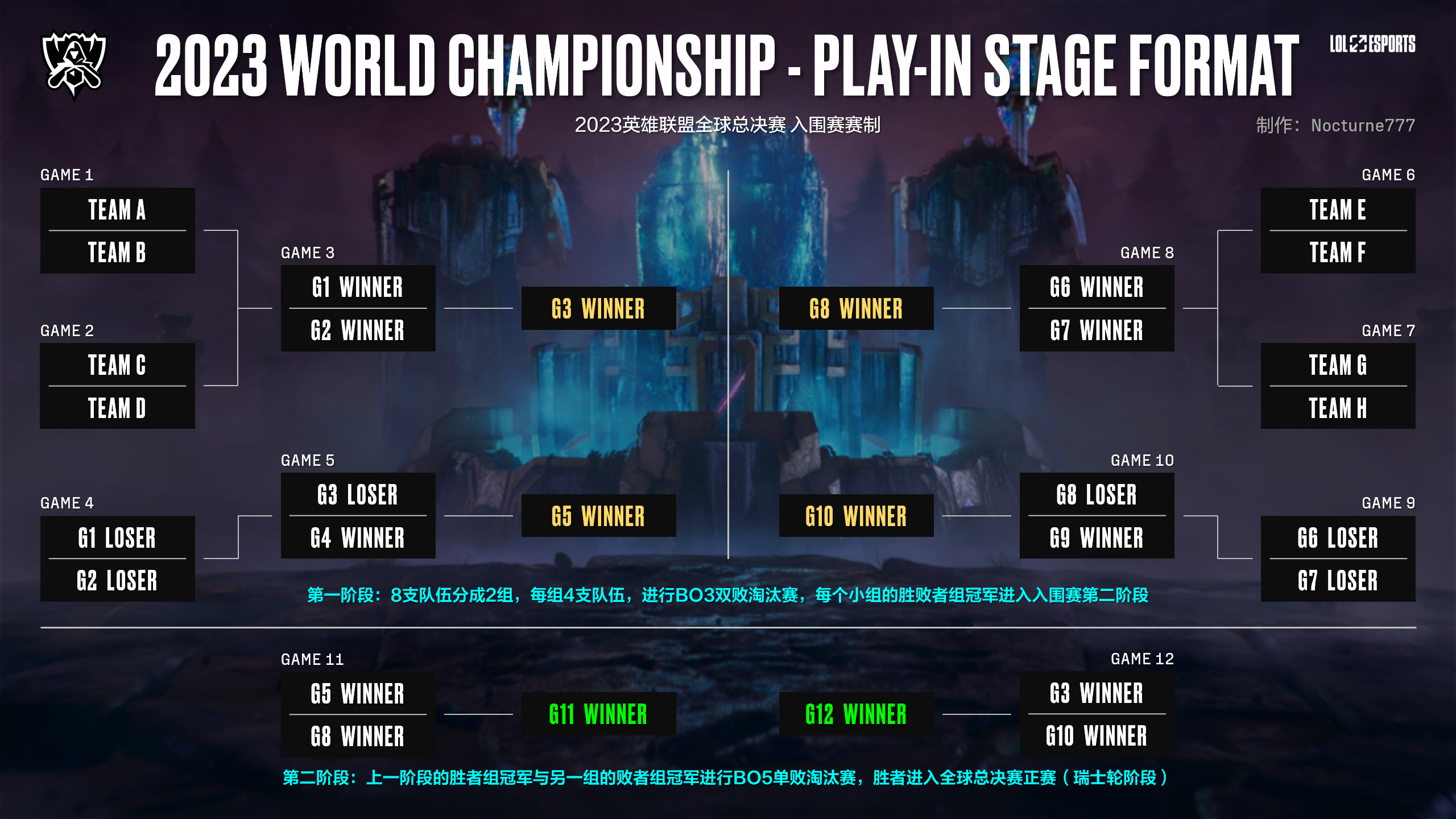 2023英雄联盟全球总决赛赛制介绍| 布锅锅联盟宇宙